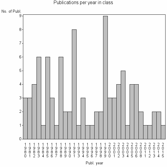 Bar chart of Publication_year