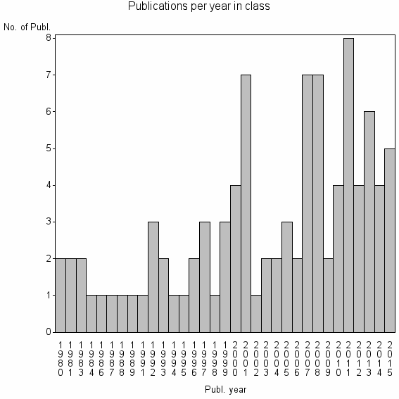 Bar chart of Publication_year