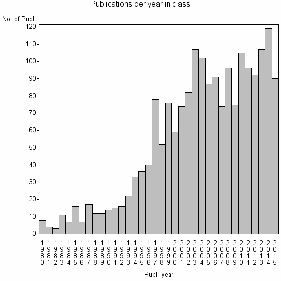 Bar chart of Publication_year