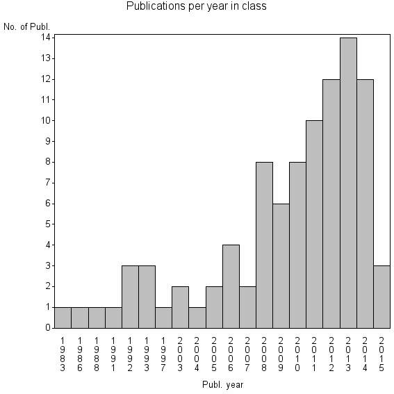 Bar chart of Publication_year