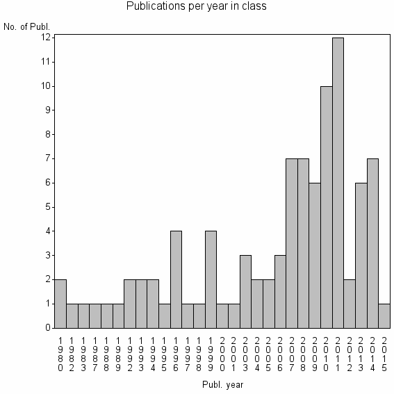 Bar chart of Publication_year