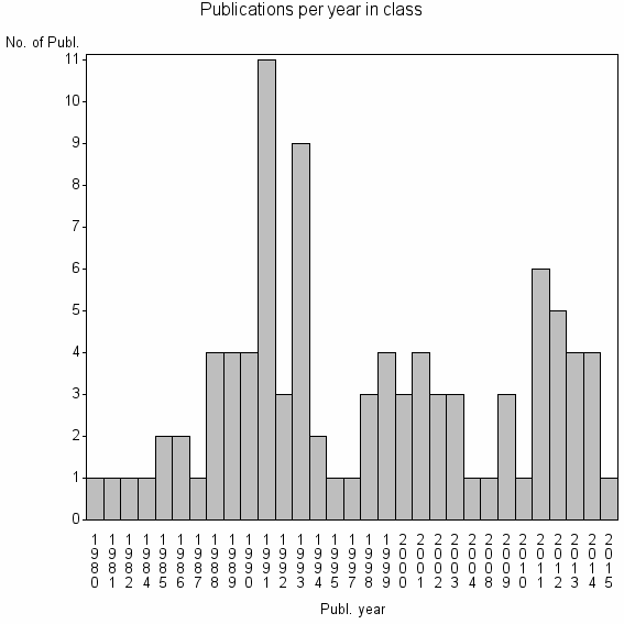 Bar chart of Publication_year