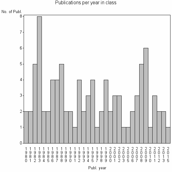 Bar chart of Publication_year