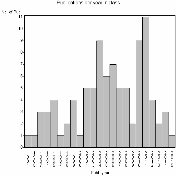 Bar chart of Publication_year