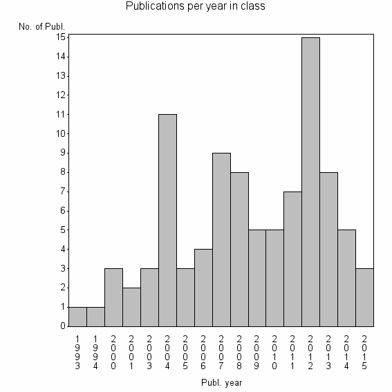 Bar chart of Publication_year
