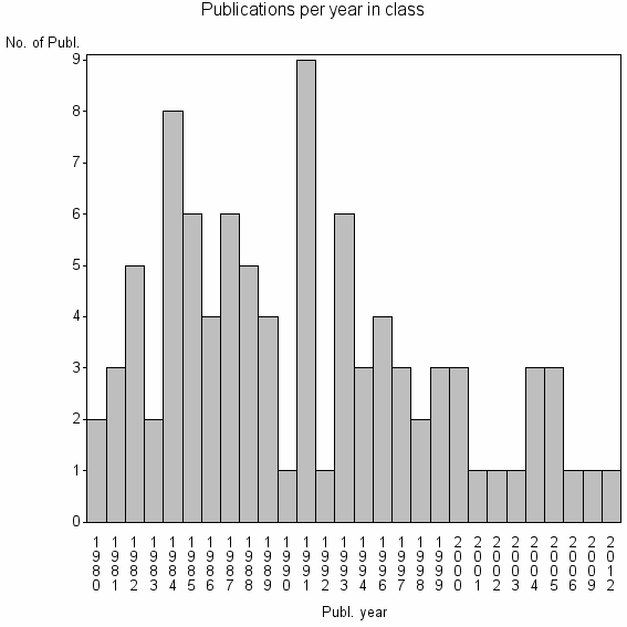 Bar chart of Publication_year