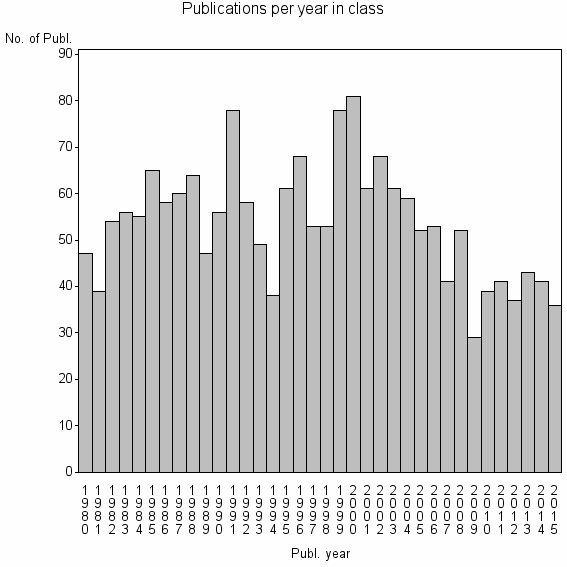 Bar chart of Publication_year