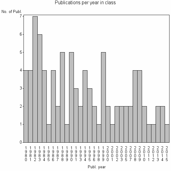 Bar chart of Publication_year