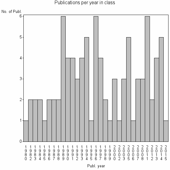 Bar chart of Publication_year