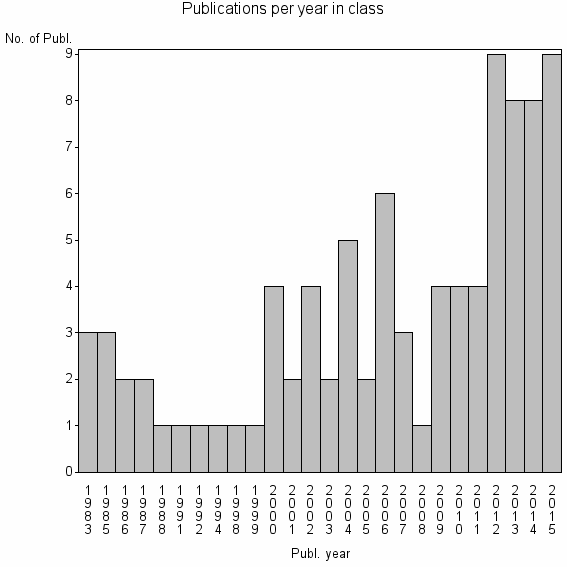 Bar chart of Publication_year