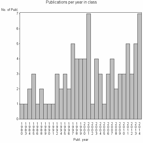 Bar chart of Publication_year