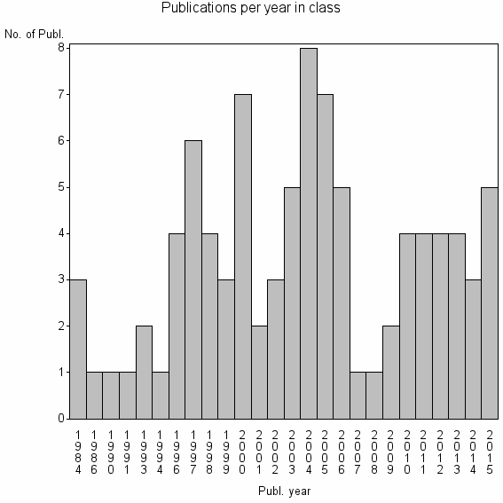 Bar chart of Publication_year