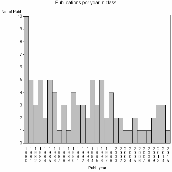 Bar chart of Publication_year