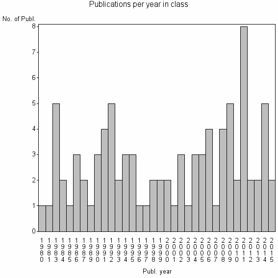 Bar chart of Publication_year
