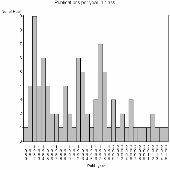 Bar chart of Publication_year