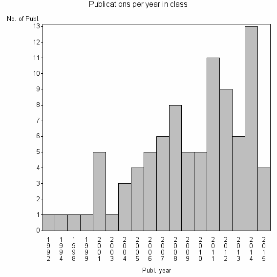 Bar chart of Publication_year