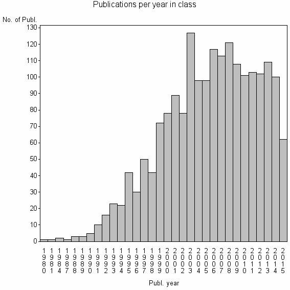 Bar chart of Publication_year