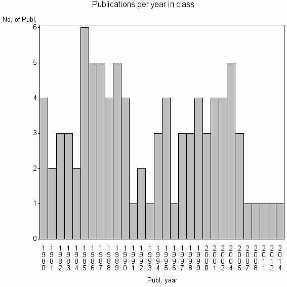 Bar chart of Publication_year