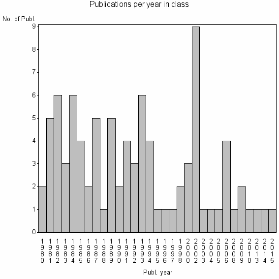 Bar chart of Publication_year