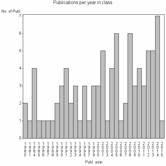 Bar chart of Publication_year