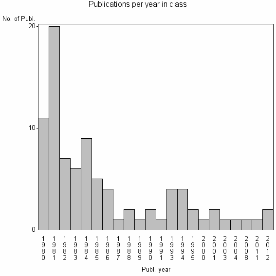 Bar chart of Publication_year