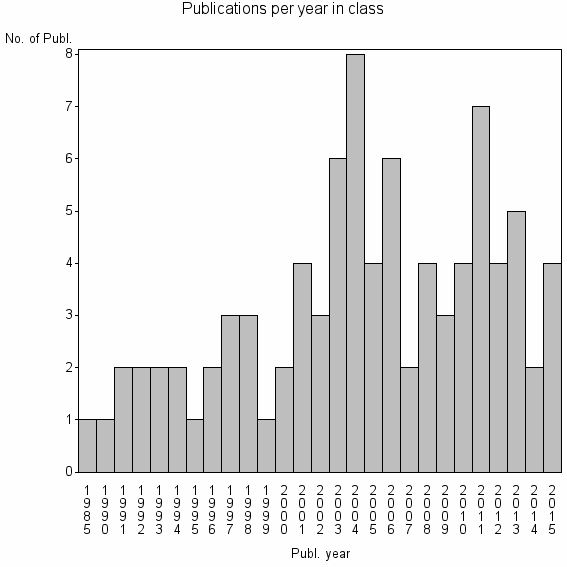 Bar chart of Publication_year