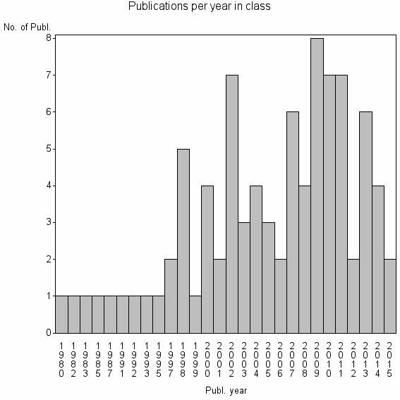 Bar chart of Publication_year