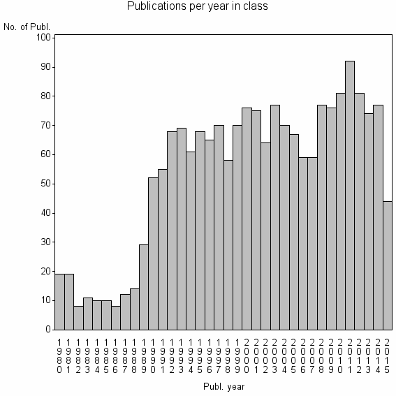 Bar chart of Publication_year