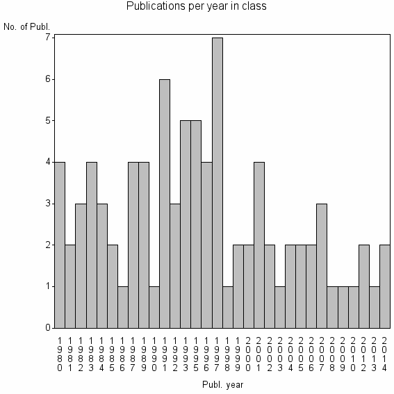 Bar chart of Publication_year
