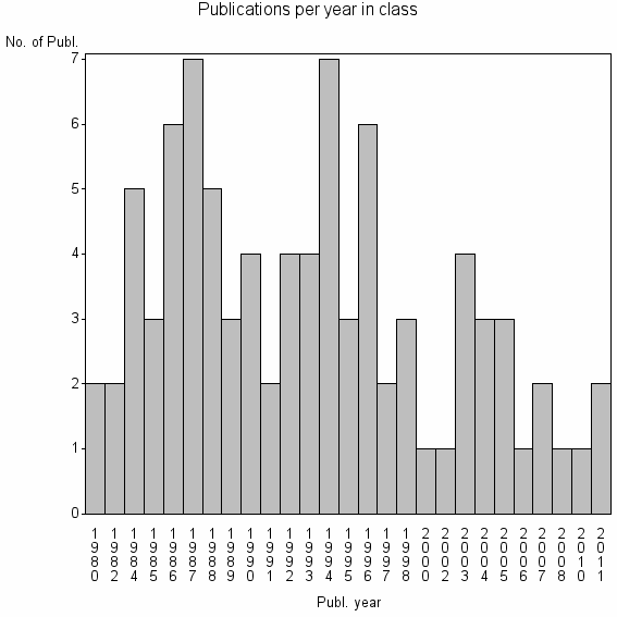 Bar chart of Publication_year