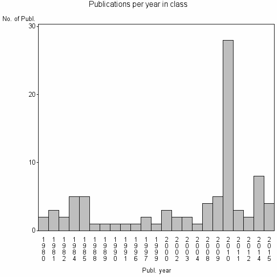 Bar chart of Publication_year
