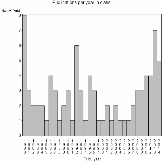 Bar chart of Publication_year