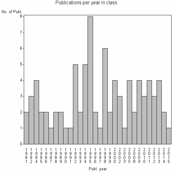 Bar chart of Publication_year