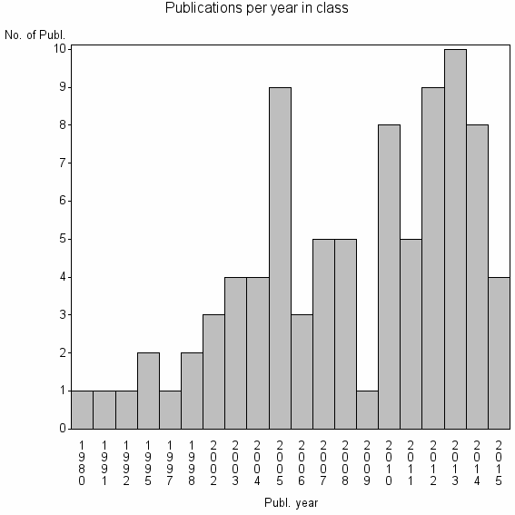 Bar chart of Publication_year