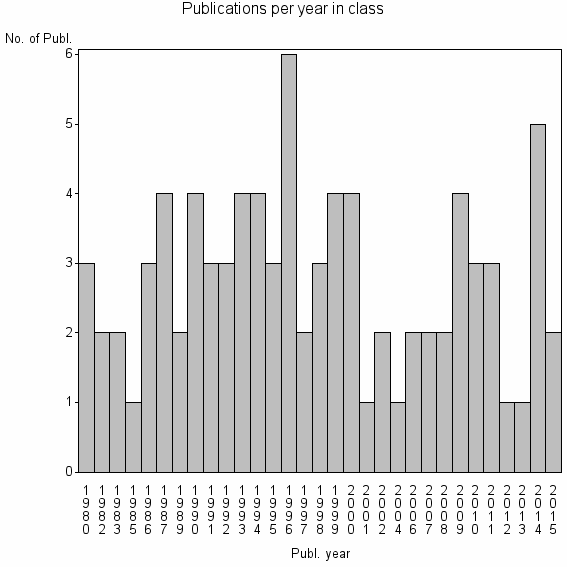 Bar chart of Publication_year