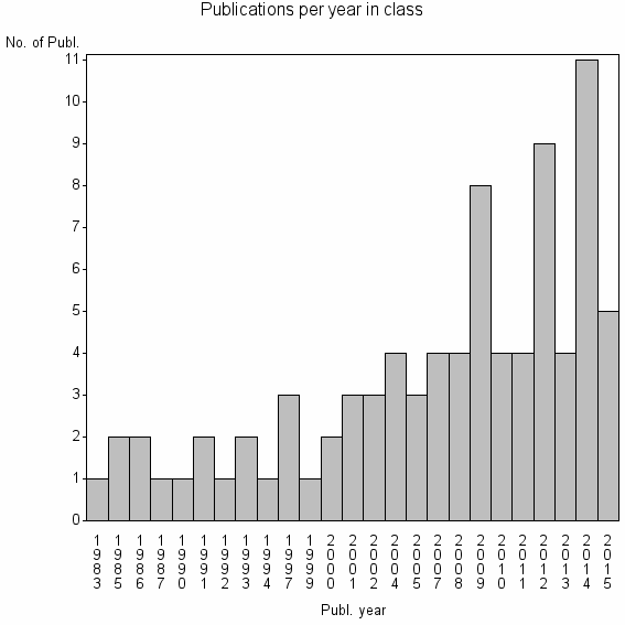 Bar chart of Publication_year