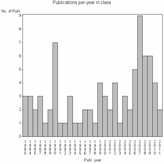 Bar chart of Publication_year