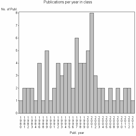 Bar chart of Publication_year