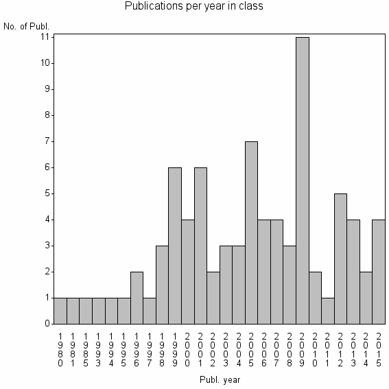 Bar chart of Publication_year