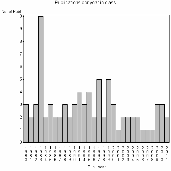 Bar chart of Publication_year