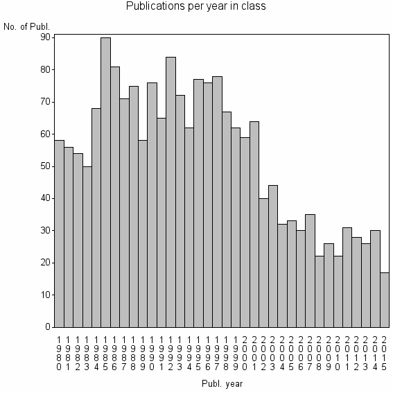 Bar chart of Publication_year