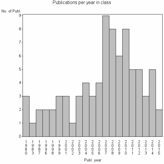 Bar chart of Publication_year