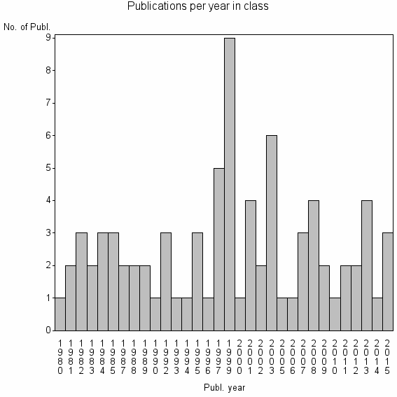 Bar chart of Publication_year