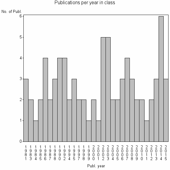 Bar chart of Publication_year