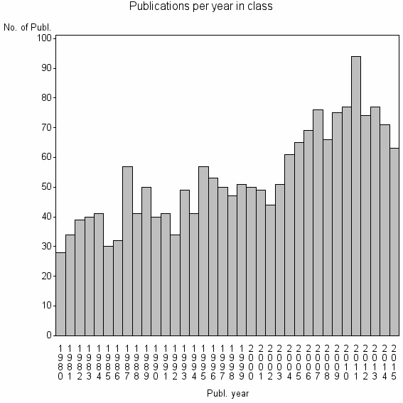Bar chart of Publication_year