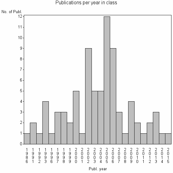 Bar chart of Publication_year