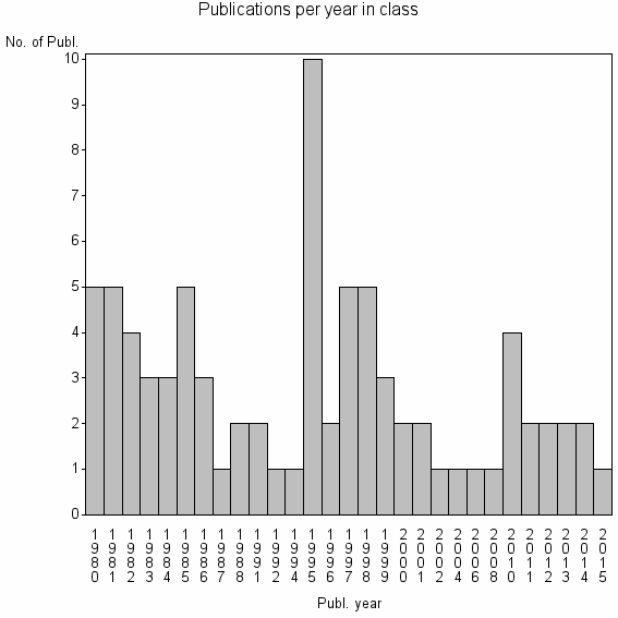 Bar chart of Publication_year