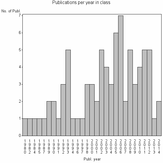 Bar chart of Publication_year