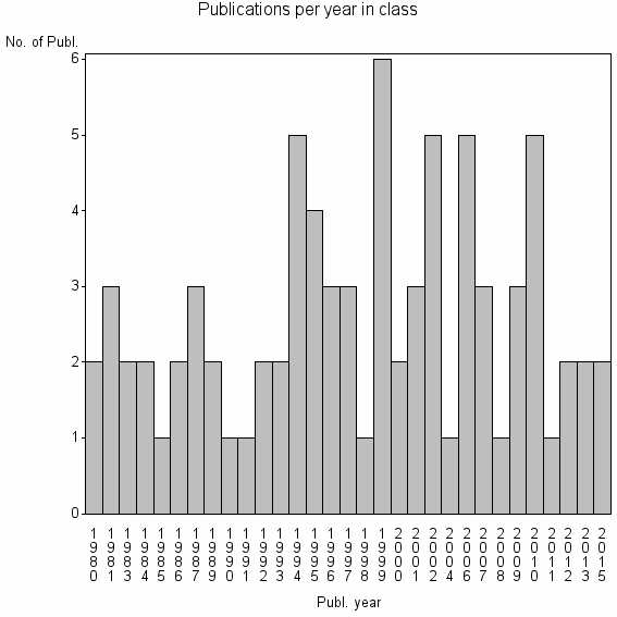 Bar chart of Publication_year