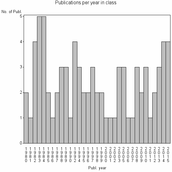 Bar chart of Publication_year